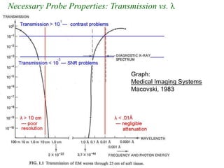 Necessary Probe Properties: Transmission vs. λ
Graph:
Medical Imaging Systems
Macovski, 1983
 