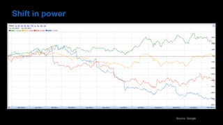 Shift in power
Source: Google
 