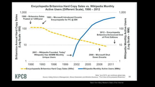 Taken from Mary Meeker’s State of the Internet
 