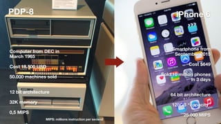 PDP-8
Computer from DEC in
March 1965
Cost 18.500 USD
50.000 machines sold
12 bit architecture
32K memory
0,5 MIPS
MIPS: millions instruction per second
iPhone 6
Smartphone from 
September 2015
Cost $649
Sold 10 million phones 
in 3 days
64 bit architecture
128GB “capacity”
25.000 MIPS
 