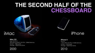 2000 2010
iMac iPhone
iMac G3	
Mac OS 9.0.4 
500 MHz PowerPC G3 CPU, 128MB Memory 
Screen - 786K pixels 
Storage - 30GB Hard Drive
iPhone 4	iOS 4.0 
1 Ghz ARM A4 CPU, 512MB Memory 
Screen - 614K pixels 
Storage - 32GB Flash Drive
THE SECOND HALF OF THE
CHESSBOARD
 
