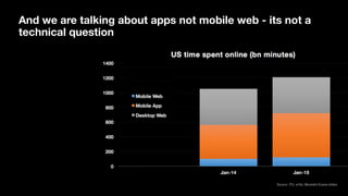Source: ITU, a16z, Benedict Evans slides
And we are talking about apps not mobile web - its not a  
technical question
 