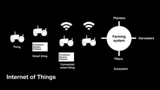 Thing
Smart thing
Processors
Sensors
Software
Connected  
smart thing
Processors
Sensors
Software
Source: HBR
Farming
system
Planters
Tillers
Tractor
Harvesters
Ecosystem
Internet of Things
 
