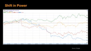 Shift in Power
Source: Google
 