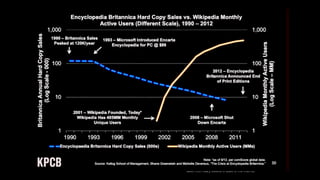 Taken from Mary Meeker’s State of the Internet
 