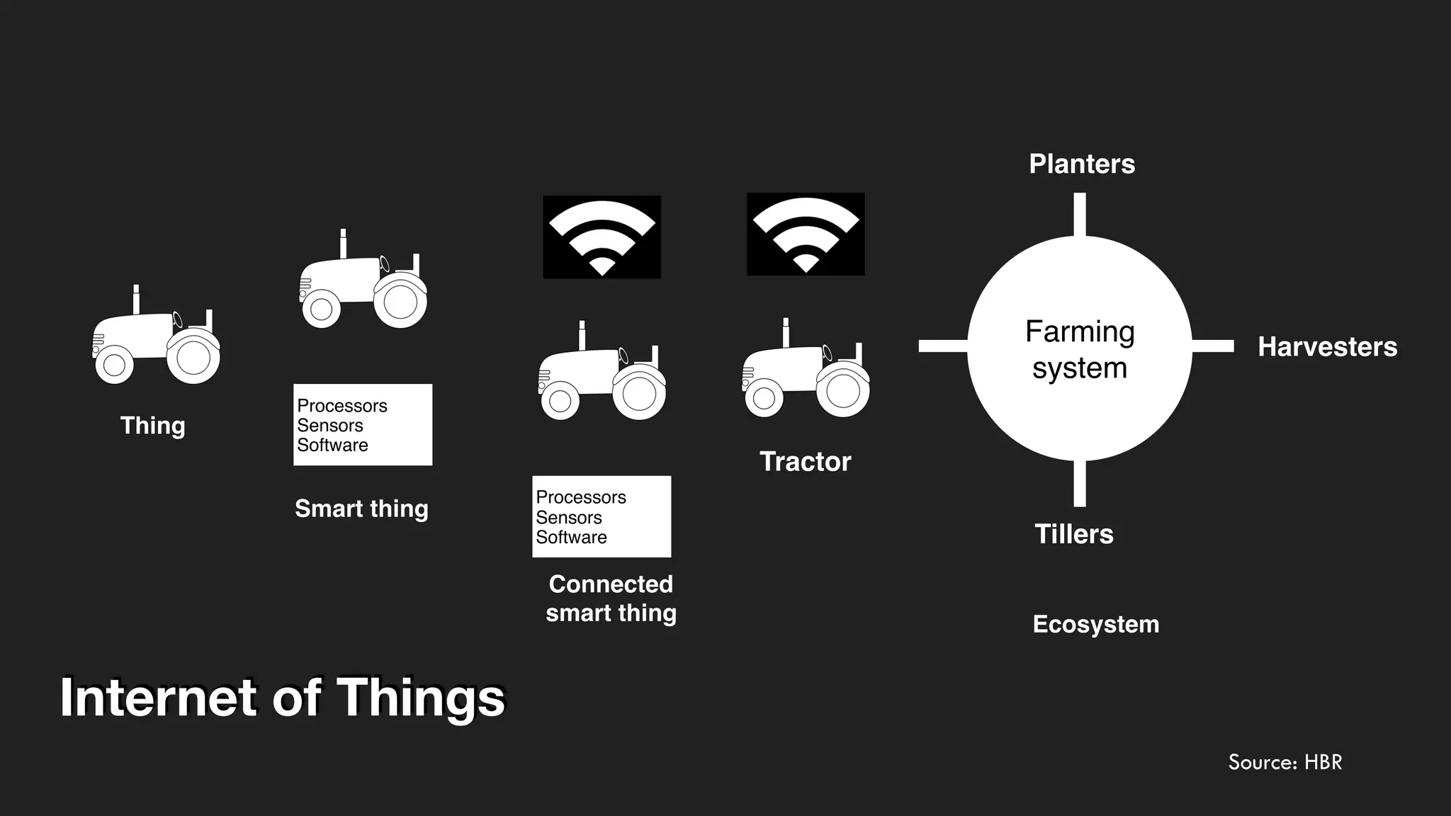 Thing
Smart thing
Processors
Sensors
Software
Connected  
smart thing
Processors
Sensors
Software
Source: HBR
Farming
system
Planters
Tillers
Tractor
Harvesters
Ecosystem
Internet of Things
 