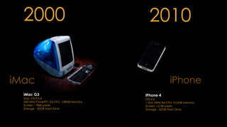 2000 2010
iMac iPhone
iMac G3	
  
Mac OS 9.0.4 
500 MHz PowerPC G3 CPU, 128MB Memory 
Screen - 786K pixels 
Storage - 30GB Hard Drive
iPhone 4	
  iOS 4.0 
1 Ghz ARM A4 CPU, 512MB Memory 
Screen - 614K pixels 
Storage - 32GB Flash Drive
 