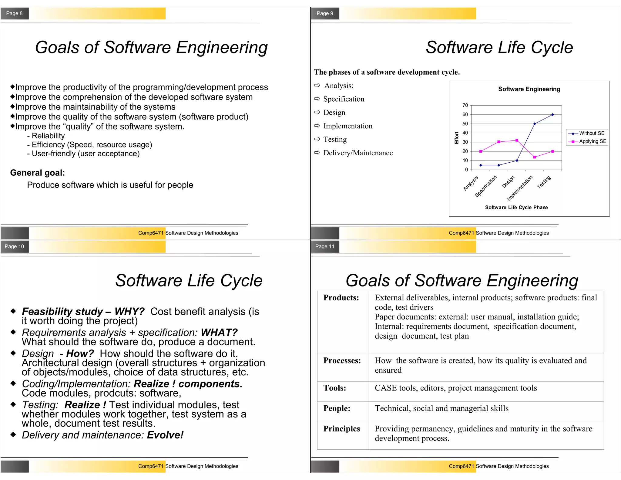 Page 8                                                                             Page 9




            Goals of Software Engineering                                                                           Software Life Cycle
                                                                                   The phases of a software development cycle.
 Improve the productivity of the programming/development process                   Analysis:                                                             Software Engineering
 Improve the comprehension of the developed software system                        Specification
 Improve the maintainability of the systems                                                                                          70

 Improve the quality of the software system (software product)
                                                                                    Design                                           60
                                                                                                                                      50
 Improve the “quality” of the software system.                                     Implementation
                                                                                                                                      40                                              Without SE
          - Reliability




                                                                                                                             Effort
                                                                                    Testing                                          30                                              Applying SE
          - Efficiency (Speed, resource usage)
                                                                                    Delivery/Maintenance                             20
          - User-friendly (user acceptance)
                                                                                                                                      10
                                                                                                                                        0
 General goal:




                                                                                                                                                       n




                                                                                                                                                                          n
                                                                                                                                                             gn




                                                                                                                                                                                  g
                                                                                                                                            s


                                                                                                                                                     io




                                                                                                                                                                      t io


                                                                                                                                                                                in
                                                                                                                                            si
    Produce software which is useful for people




                                                                                                                                                             si
                                                                                                                                                  at




                                                                                                                                                                                st
                                                                                                                                           y




                                                                                                                                                                    ta
                                                                                                                                                           De
                                                                                                                                        al




                                                                                                                                                                              Te
                                                                                                                                                 f ic




                                                                                                                                                                  en
                                                                                                                                      An


                                                                                                                                                 i
                                                                                                                                              ec




                                                                                                                                                                 em
                                                                                                                                            Sp




                                                                                                                                                              pl
                                                                                                                                                            Im
                                                                                                                                                   Software Life Cycle Phase




                                          Comp6471 Software Design Methodologies                                            Comp6471 Software Design Methodologies

Page 10                                                                            Page 11




                                   Software Life Cycle                                       Goals of Software Engineering
                                                                                     Products:        External deliverables, internal products; software products: final
                                                                                                      code, test drivers
     Feasibility study – WHY? Cost benefit analysis (is                                              Paper documents: external: user manual, installation guide;
      it worth doing the project)                                                                     Internal: requirements document, specification document,
     Requirements analysis + specification: WHAT?                                                    design document, test plan
      What should the software do, produce a document.
     Design - How? How should the software do it.
      Architectural design (overall structures + organization                        Processes:       How the software is created, how its quality is evaluated and
      of objects/modules, choice of data structures, etc.                                             ensured
     Coding/Implementation: Realize ! components.                                   Tools:           CASE tools, editors, project management tools
      Code modules, prodcuts: software,
     Testing: Realize ! Test individual modules, test                               People:          Technical, social and managerial skills
      whether modules work together, test system as a
      whole, document test results.                                                  Principles       Providing permanency, guidelines and maturity in the software
     Delivery and maintenance: Evolve!                                                               development process.


                                          Comp6471 Software Design Methodologies                                            Comp6471 Software Design Methodologies
 