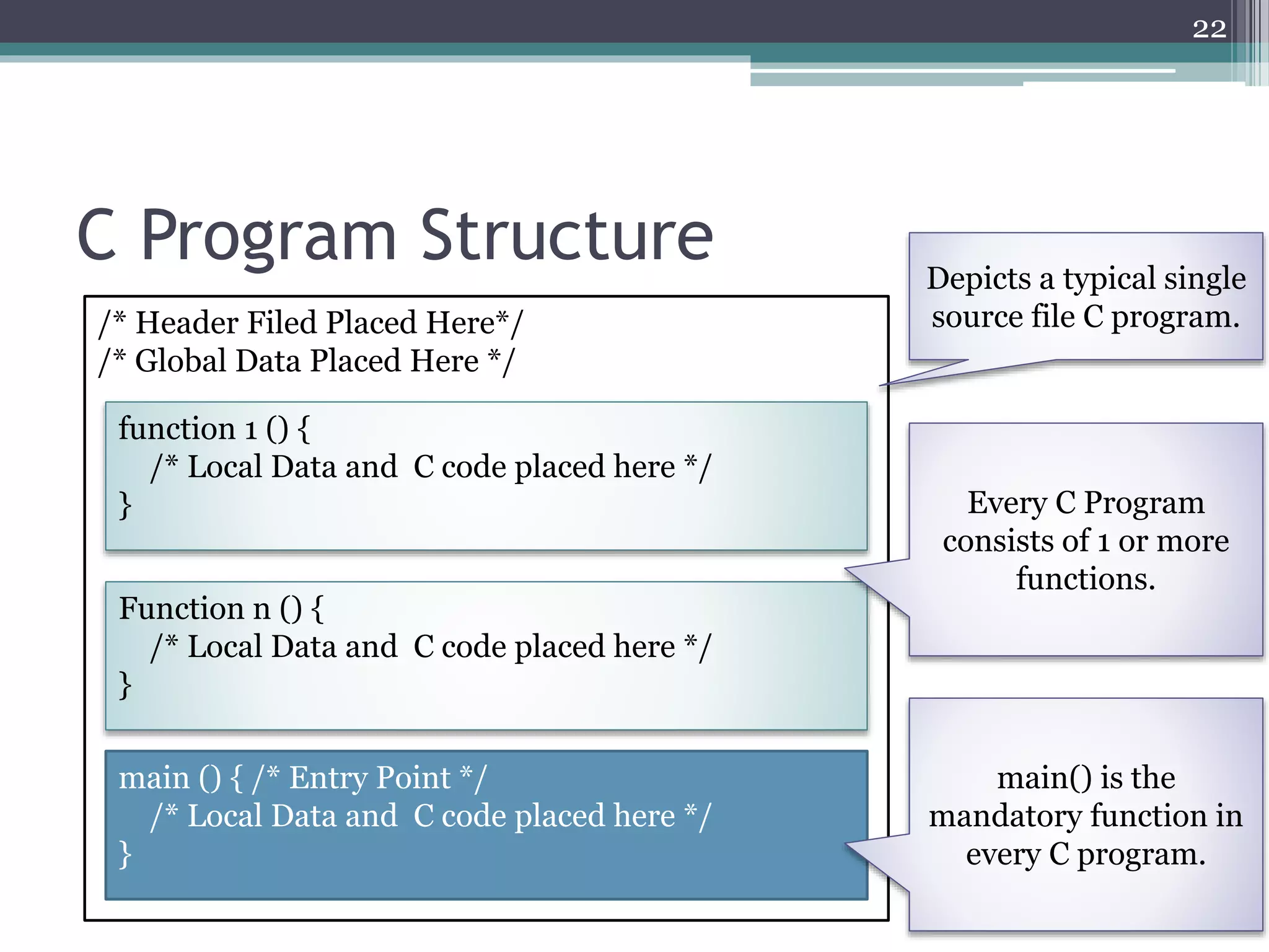 C Program Structure
22
/* Header Filed Placed Here*/
/* Global Data Placed Here */
function 1 () {
/* Local Data and C code placed here */
}
Function n () {
/* Local Data and C code placed here */
}
main () { /* Entry Point */
/* Local Data and C code placed here */
}
Every C Program
consists of 1 or more
functions.
main() is the
mandatory function in
every C program.
Depicts a typical single
source file C program.
 