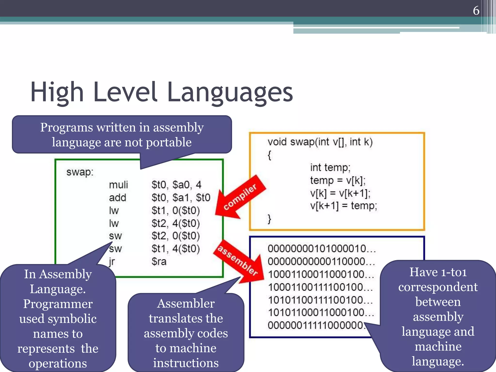 High Level Languages
6
In Assembly
Language.
Programmer
used symbolic
names to
represents the
operations
Assembler
translates the
assembly codes
to machine
instructions
Programs written in assembly
language are not portable
Have 1-to1
correspondent
between
assembly
language and
machine
language.
 