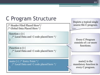 C Program Structure
22
/* Header Filed Placed Here*/
/* Global Data Placed Here */
function 1 () {
/* Local Data and C code placed here */
}
Function n () {
/* Local Data and C code placed here */
}
main () { /* Entry Point */
/* Local Data and C code placed here */
}
Every C Program
consists of 1 or more
functions.
main() is the
mandatory function in
every C program.
Depicts a typical single
source file C program.
 
