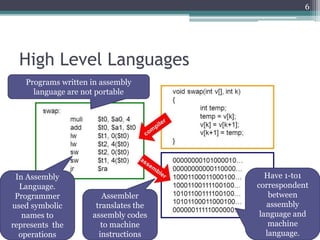 High Level Languages
6
In Assembly
Language.
Programmer
used symbolic
names to
represents the
operations
Assembler
translates the
assembly codes
to machine
instructions
Programs written in assembly
language are not portable
Have 1-to1
correspondent
between
assembly
language and
machine
language.
 