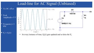 Load-line for AC Signal (Unbiased)
 