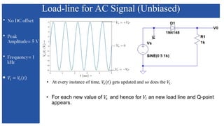 Load-line for AC Signal (Unbiased)
• For each new value of 𝑉
𝑠 and hence for 𝑉𝑖 an new load line and Q-point
appears.
 
