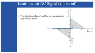 Load-line for AC Signal (Unbiased)
• The infinite number of load-lines are covering the
gray-shaded region.
 