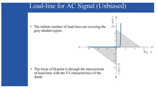Load-line for AC Signal (Unbiased)
• The infinite number of load-lines are covering the
gray-shaded region.
• The locus of Q-point is through the intersections
of load-lines with the V-I characteristics of the
diode.
 