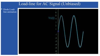 Load-line for AC Signal (Unbiased)
• Diode Load-
line animation
 
