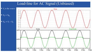Load-line for AC Signal (Unbiased)
 