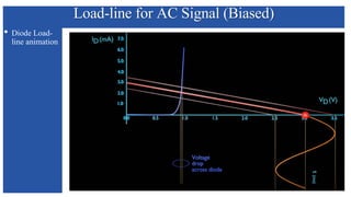 Load-line for AC Signal (Biased)
• Diode Load-
line animation
 
