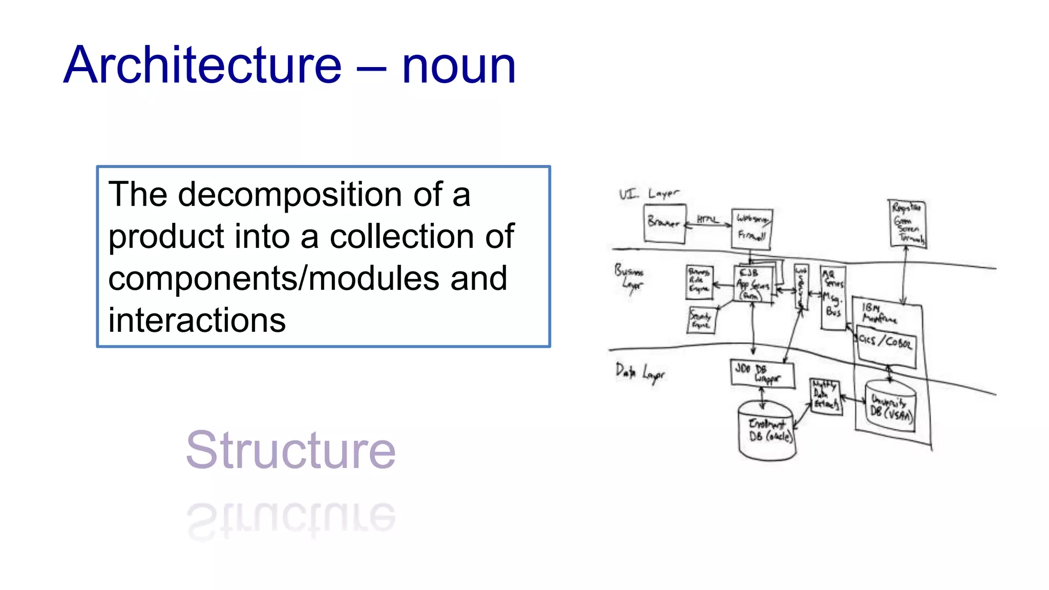 Architecture – noun 
The decomposition of a 
product into a collection of 
components/modules and 
interactions 
Structure 
 