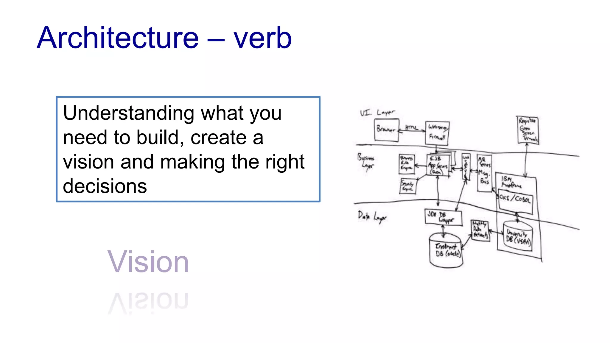Architecture – verb 
Understanding what you 
need to build, create a 
vision and making the right 
decisions 
Vision 
 