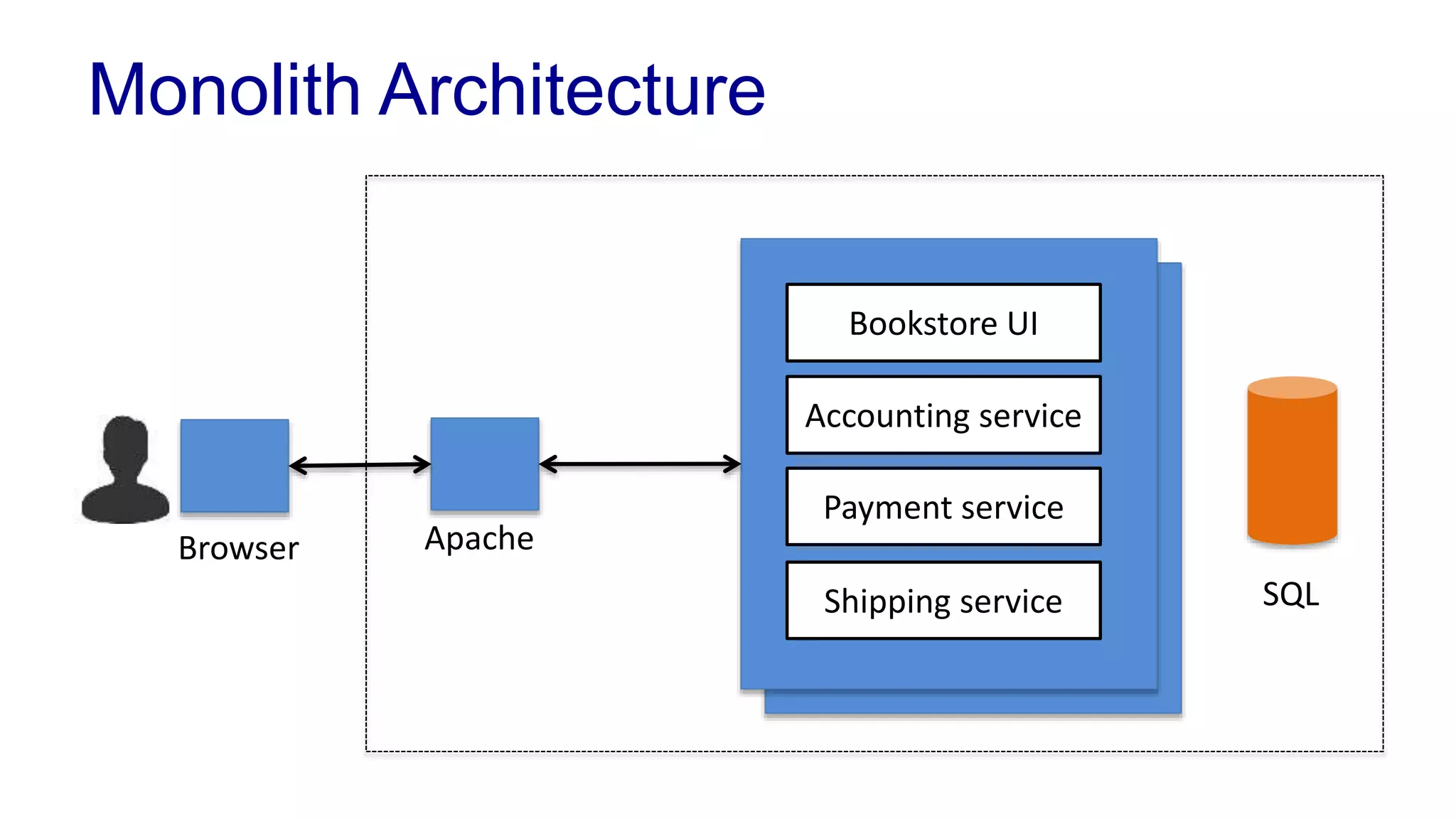 Monolith Architecture 
Bookstore UI 
Accounting service 
Payment service 
Shipping service SQL 
Browser Apache 
 