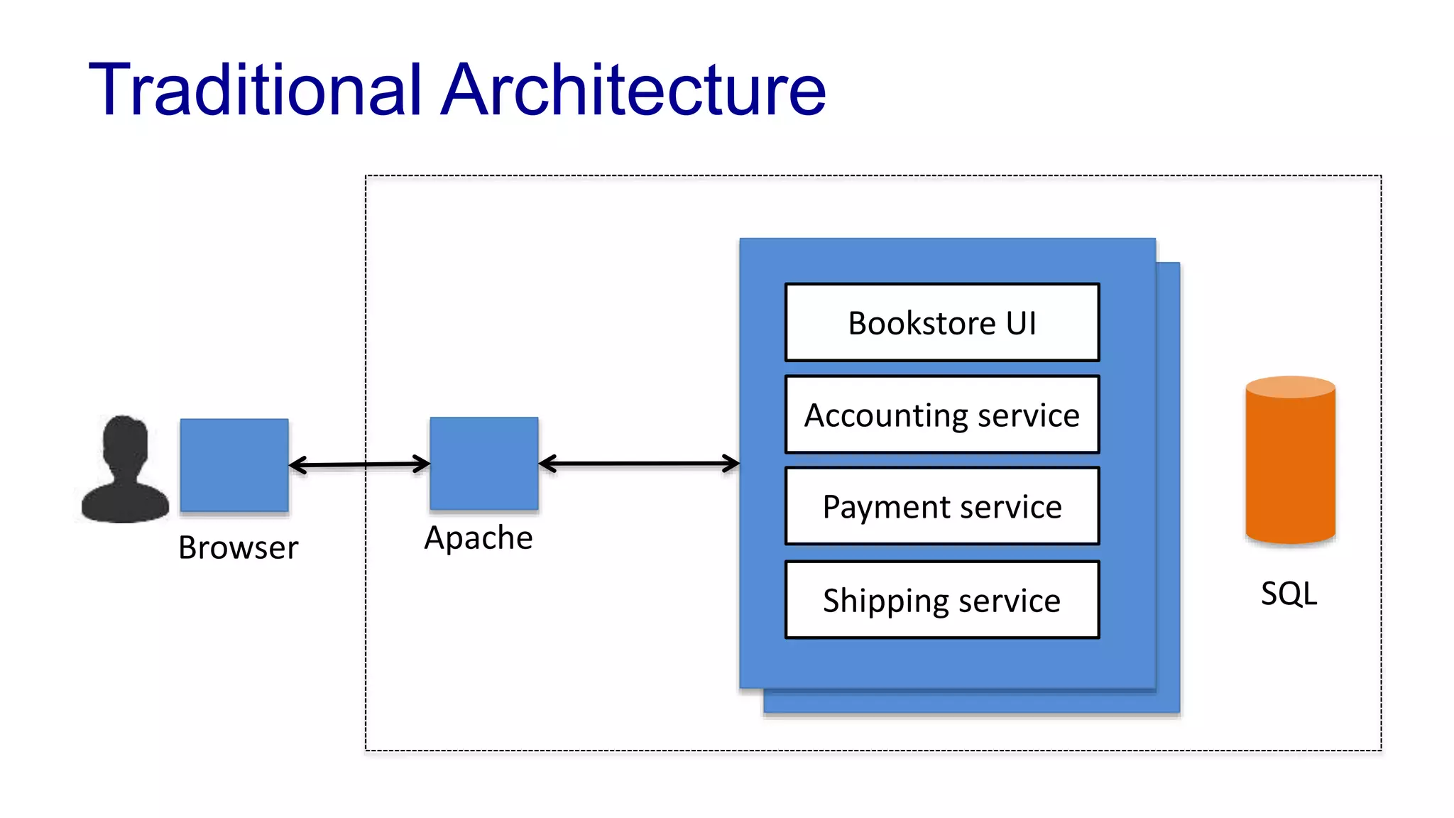 SOA Architecture 
Bookstore 
Service 
Account 
service 
Payment 
service 
Bookstore UI 
Shipping 
service 
API 
 
