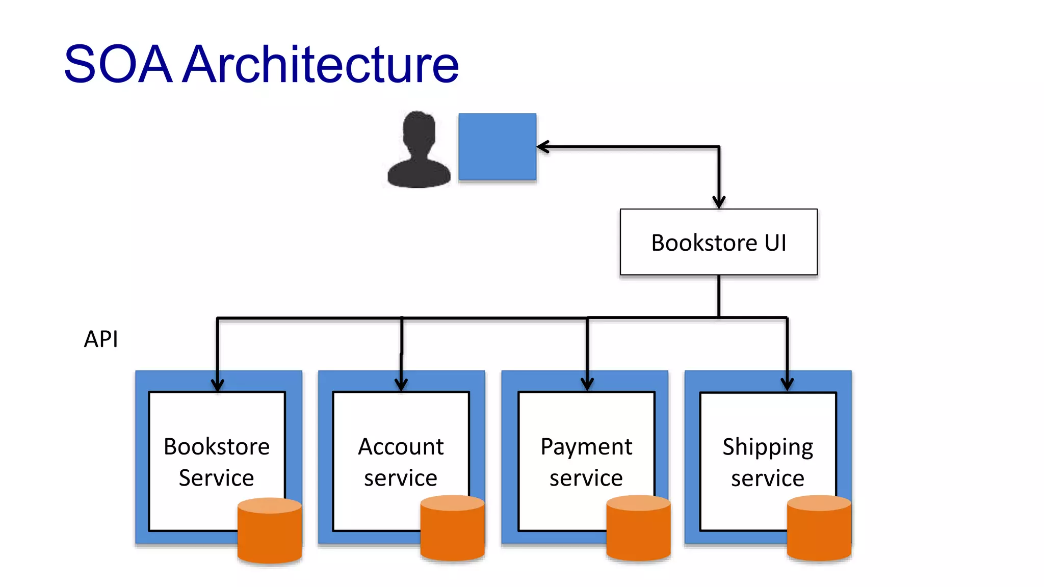 Partitioning the Monolith into Services 
 One way is to go from Object soup to Services along 
domain seams to microservices 
From http://www.manning.com/rotem/SOAp_SampleCh01.pdf Arnon Rotem-Gal-Oz’ SOA Patterns figure 1. 
 