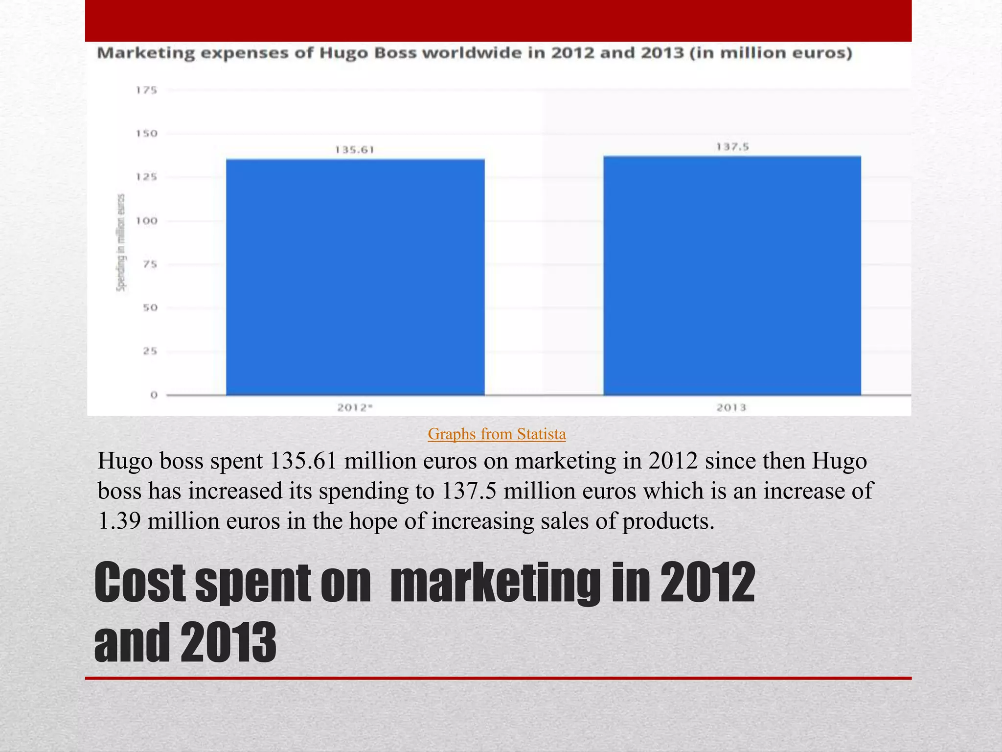Cost spent on marketing in 2012
and 2013
Hugo boss spent 135.61 million euros on marketing in 2012 since then Hugo
boss has increased its spending to 137.5 million euros which is an increase of
1.39 million euros in the hope of increasing sales of products.
Graphs from Statista
 