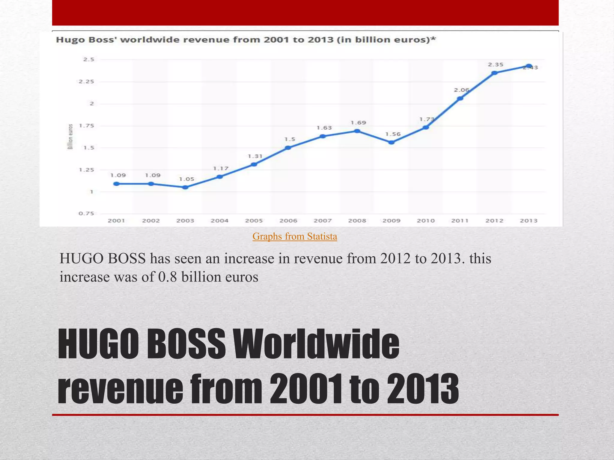 HUGO BOSS Worldwide
revenue from 2001 to 2013
HUGO BOSS has seen an increase in revenue from 2012 to 2013. this
increase was of 0.8 billion euros
Graphs from Statista
 