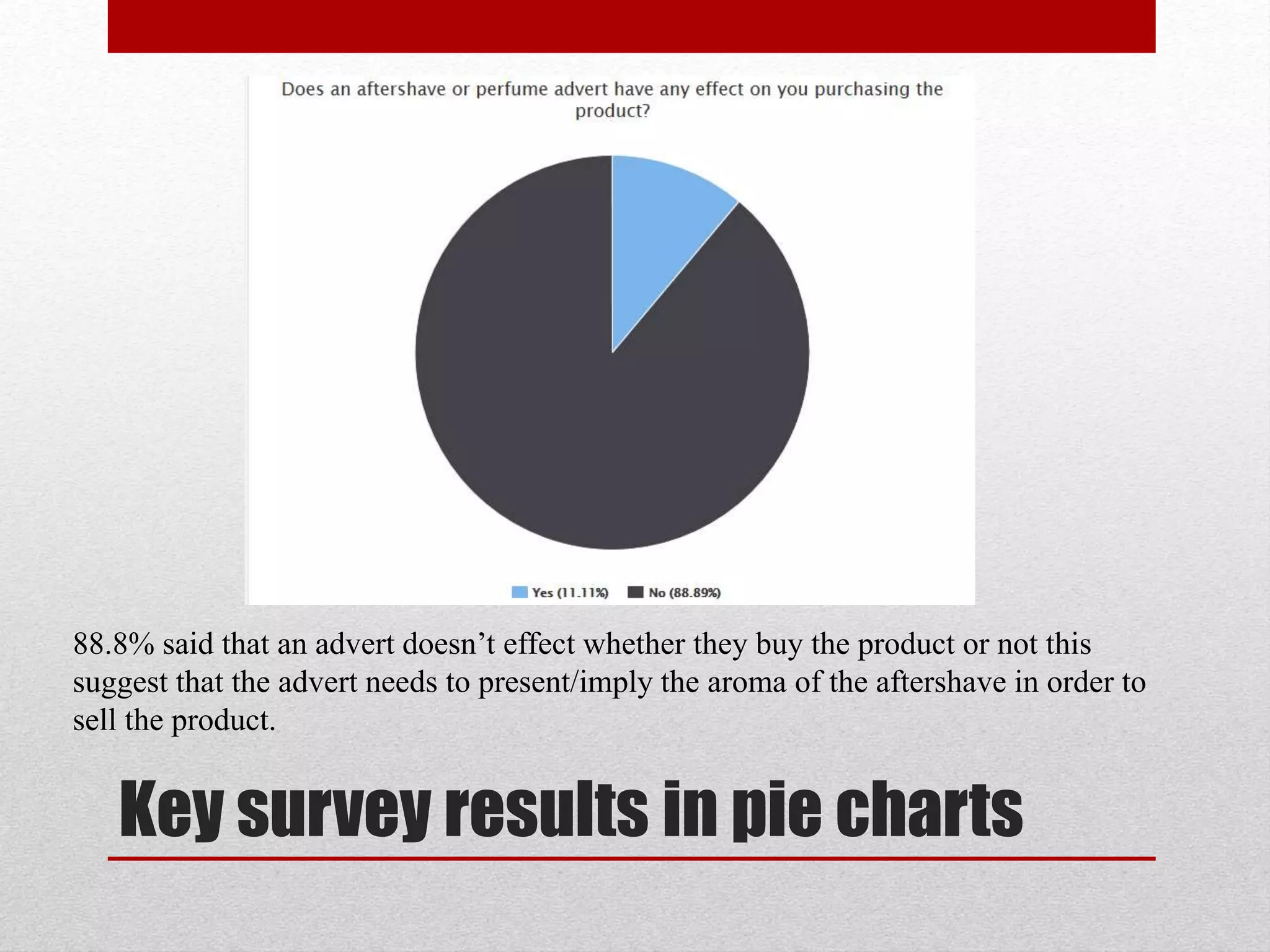 Key survey results in pie charts
88.8% said that an advert doesn’t effect whether they buy the product or not this
suggest that the advert needs to present/imply the aroma of the aftershave in order to
sell the product.
 