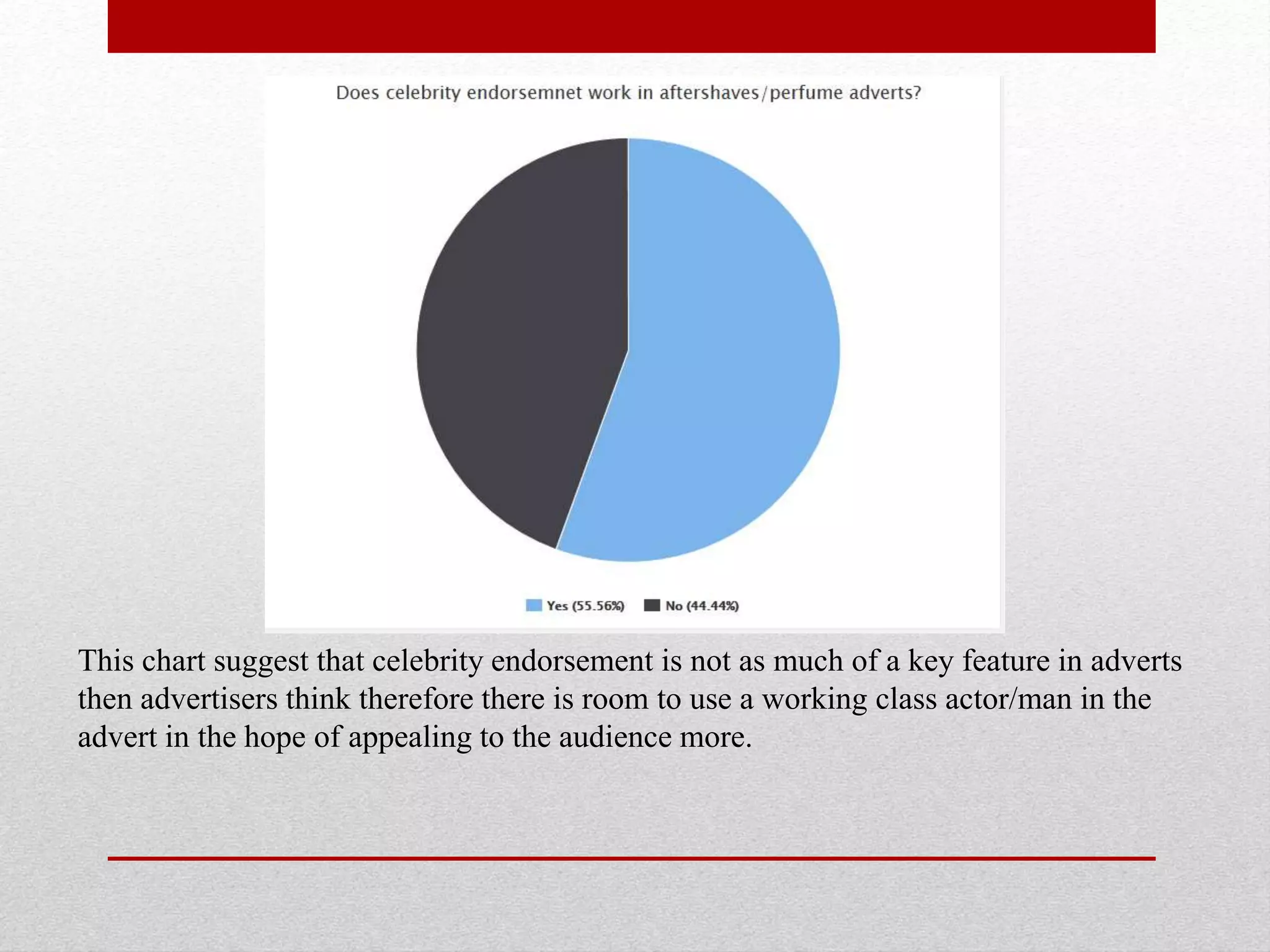 This chart suggest that celebrity endorsement is not as much of a key feature in adverts
then advertisers think therefore there is room to use a working class actor/man in the
advert in the hope of appealing to the audience more.
 