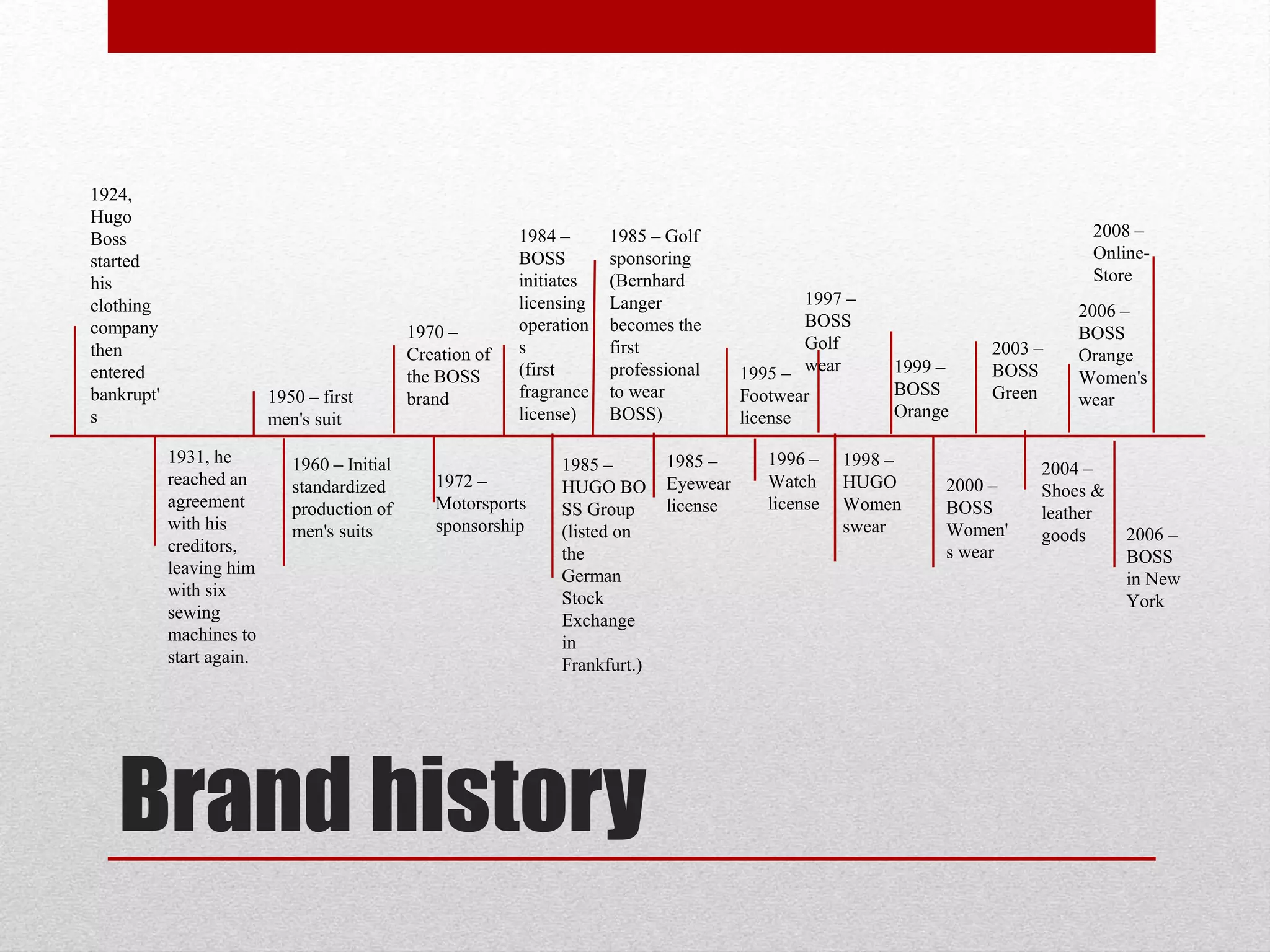 Brand history
1924,
Hugo
Boss
started
his
clothing
company
then
entered
bankrupt'
s
1931, he
reached an
agreement
with his
creditors,
leaving him
with six
sewing
machines to
start again.
1950 – first
men's suit
1960 – Initial
standardized
production of
men's suits
1970 –
Creation of
the BOSS
brand
1972 –
Motorsports
sponsorship
1984 –
BOSS
initiates
licensing
operation
s
(first
fragrance
license)
1985 –
HUGO BO
SS Group
(listed on
the
German
Stock
Exchange
in
Frankfurt.)
1985 – Golf
sponsoring
(Bernhard
Langer
becomes the
first
professional
to wear
BOSS)
1985 –
Eyewear
license
1995 –
Footwear
license
1996 –
Watch
license
1997 –
BOSS
Golf
wear
1998 –
HUGO
Women
swear
2000 –
BOSS
Women'
s wear
2004 –
Shoes &
leather
goods
2006 –
BOSS
Orange
Women's
wear
1999 –
BOSS
Orange
2003 –
BOSS
Green
2008 –
Online-
Store
2006 –
BOSS
in New
York
 