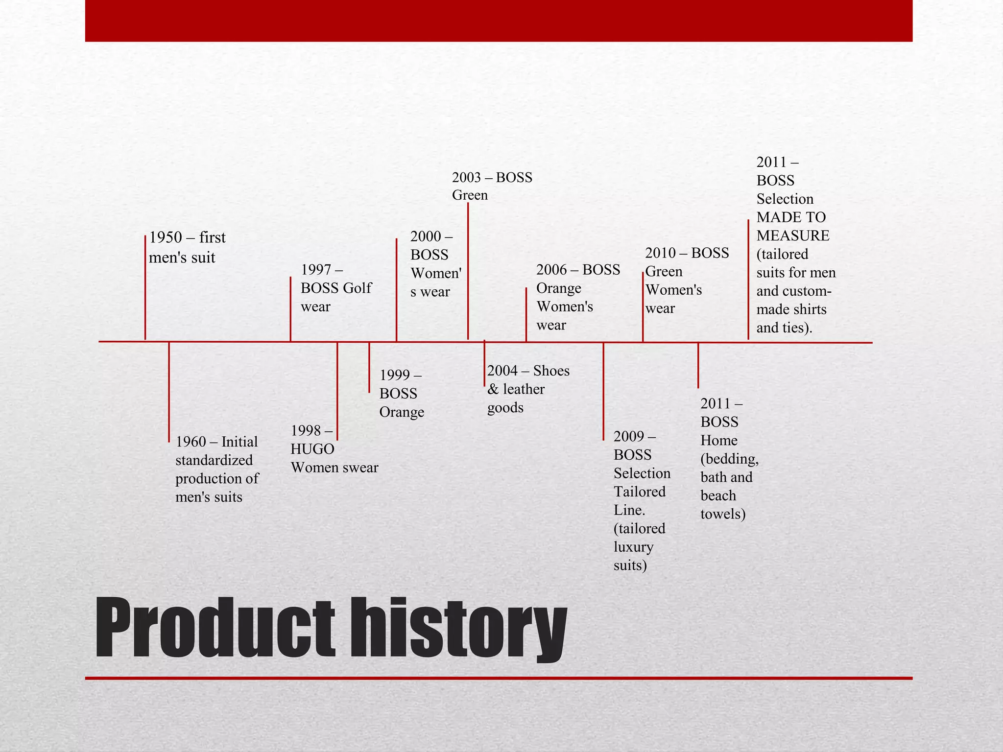Product history
1950 – first
men's suit
1960 – Initial
standardized
production of
men's suits
1997 –
BOSS Golf
wear
1998 –
HUGO
Women swear
2000 –
BOSS
Women'
s wear
2004 – Shoes
& leather
goods
2006 – BOSS
Orange
Women's
wear
2009 –
BOSS
Selection
Tailored
Line.
(tailored
luxury
suits)
2010 – BOSS
Green
Women's
wear
2011 –
BOSS
Home
(bedding,
bath and
beach
towels)
2011 –
BOSS
Selection
MADE TO
MEASURE
(tailored
suits for men
and custom-
made shirts
and ties).
1999 –
BOSS
Orange
2003 – BOSS
Green
 