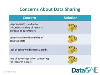 Data Sharing
Concern Solution
inappropriate use due to
misunderstanding of research
purpose or parameters
 