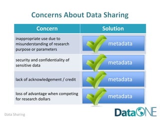 Data Sharing
Concern Solution
inappropriate use due to
misunderstanding of research
purpose or parameters
security and confidentiality of
sensitive data
 