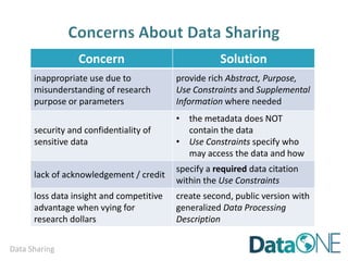 Data Sharing
Concern Solution
inappropriate use due to
misunderstanding of research
purpose or parameters
security and confidentiality of
sensitive data
lack of acknowledgement / credit
 