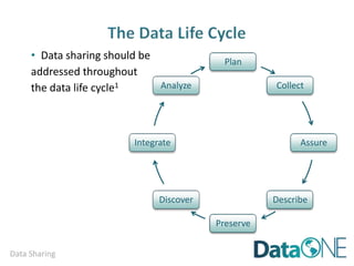 Data Sharing
• Data sharing should be
addressed throughout
the data life cycle1
Plan
Collect
Assure
Describe
Preserve
Discover
Integrate
Analyze
 