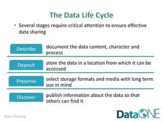 Data Sharing
• Several stages require critical attention to ensure effective
data sharing
document the data content, character and
process
Describe
store the data in a location from which it can be
accessed
Deposit
select storage formats and media with long term
use in mind
Preserve
publish information about the data so that
others can find it
Discover
 