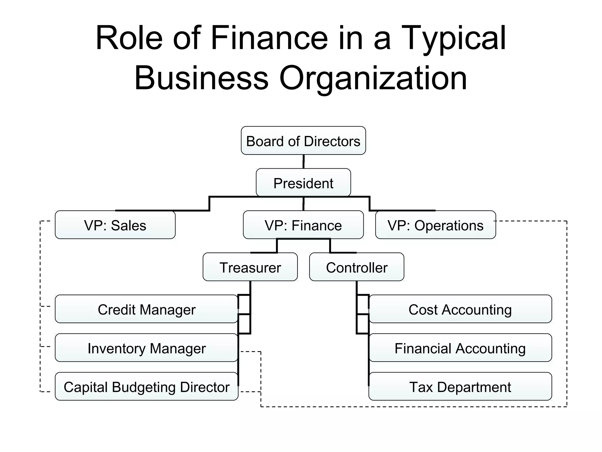 Role of Finance in a Typical
      Business Organization
                             Board of Directors

                                 President

   VP: Sales                   VP: Finance        VP: Operations

                        Treasurer        Controller

     Credit Manager                                     Cost Accounting

   Inventory Manager                                  Financial Accounting

Capital Budgeting Director                              Tax Department
 