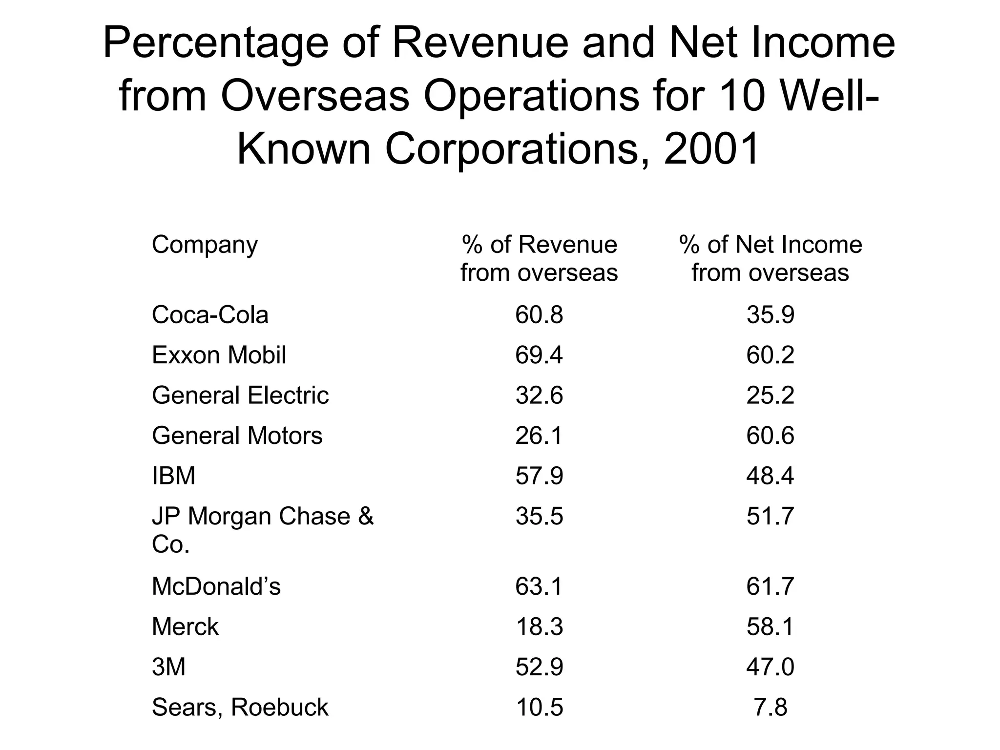 Percentage of Revenue and Net Income
 from Overseas Operations for 10 Well-
      Known Corporations, 2001

  Company             % of Revenue    % of Net Income
                      from overseas    from overseas
  Coca-Cola               60.8             35.9
  Exxon Mobil             69.4             60.2
  General Electric        32.6             25.2
  General Motors          26.1             60.6
  IBM                     57.9             48.4
  JP Morgan Chase &       35.5             51.7
  Co.
  McDonald’s              63.1             61.7
  Merck                   18.3             58.1
  3M                      52.9             47.0
  Sears, Roebuck          10.5              7.8
 