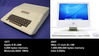 1977
Apple II $1,298
4.000 bytes memory
Motorola 6502 1MHz
2007
iMac 17-inch $1,199
1.000.000.000 bytes memory
Intel 2.0GHz
 