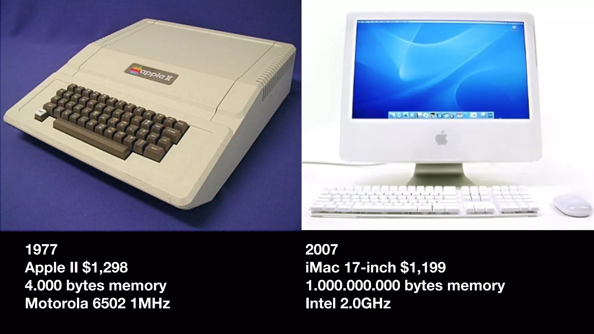 1977
Apple II $1,298
4.000 bytes memory
Motorola 6502 1MHz
2007
iMac 17-inch $1,199
1.000.000.000 bytes memory
Intel 2.0GHz
 