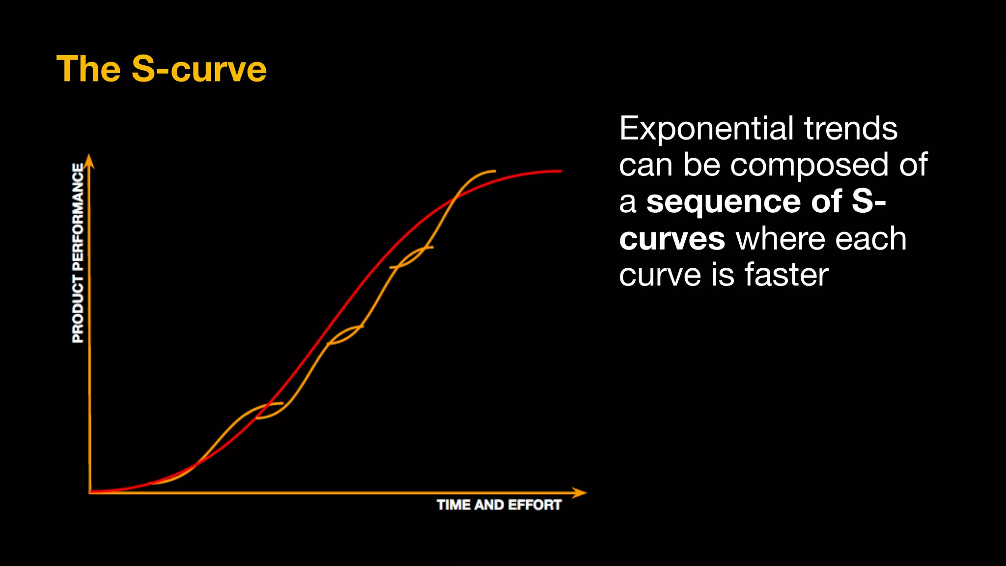 Exponential trends
can be composed of
a sequence of S-
curves where each
curve is faster
The S-curve
 