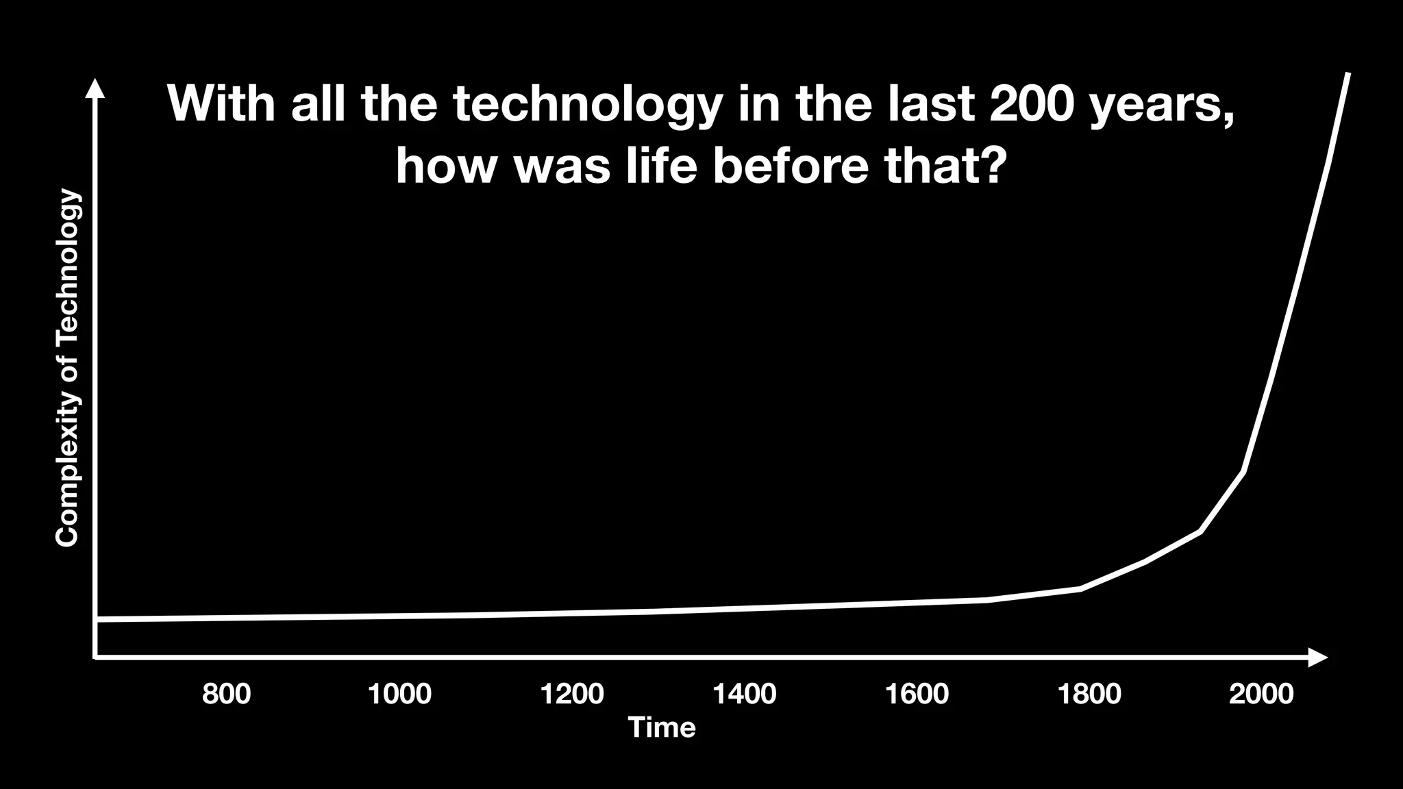 200018001600140012001000800
ComplexityofTechnology
Time
With all the technology in the last 200 years,
how was life before that?
 