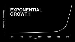 200018001600140012001000800
ComplexityofTechnology
Time
EXPONENTIAL 
GROWTH
 