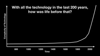 200018001600140012001000800
ComplexityofTechnology
Time
With all the technology in the last 200 years,
how was life before that?
 