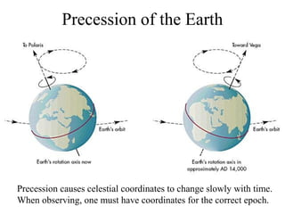 Precession of the Earth
Precession causes celestial coordinates to change slowly with time.
When observing, one must have coordinates for the correct epoch.
 
