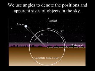 We use angles to denote the positions and
apparent sizes of objects in the sky.
 