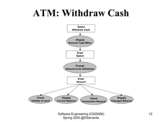 ATM: Withdraw Cash
Select
Withdraw Cash
Dispaly
Account Type Menu
Enter
Option
Prompt
Amount to be withdrawn
Enter
Amount
Check
Validity of input
Display
Current Balance
Check
Transaction Request
Dispaly
Changed Balance
Software Engineering (CS20006)
Spring 2020 @DSamanta
12
 